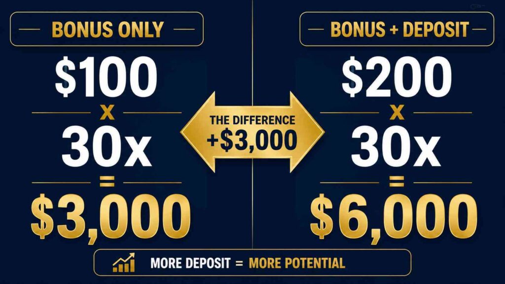 Bonus only vs deposit plus bonus wagering requirement calculation explained
